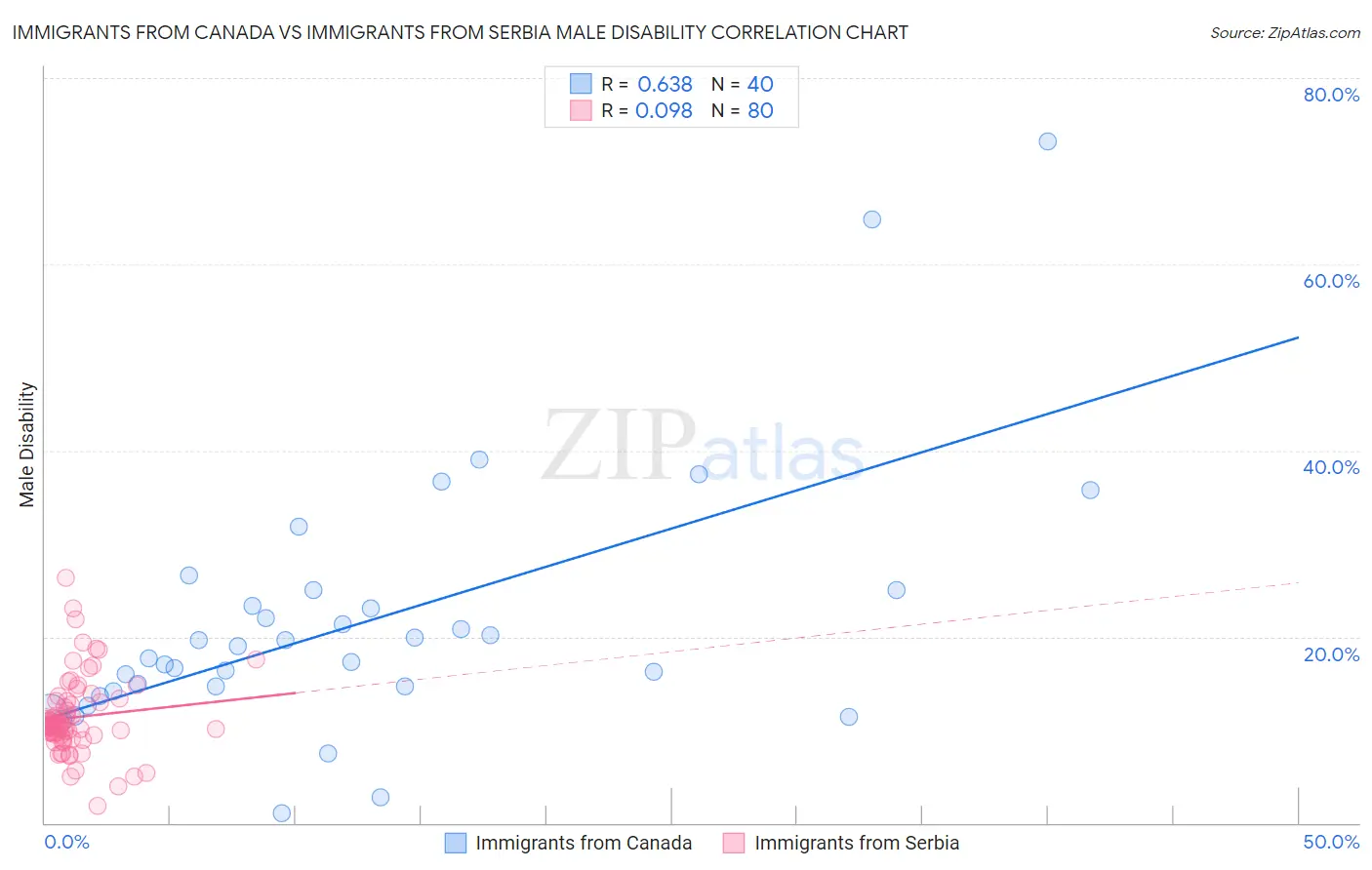 Immigrants from Canada vs Immigrants from Serbia Male Disability