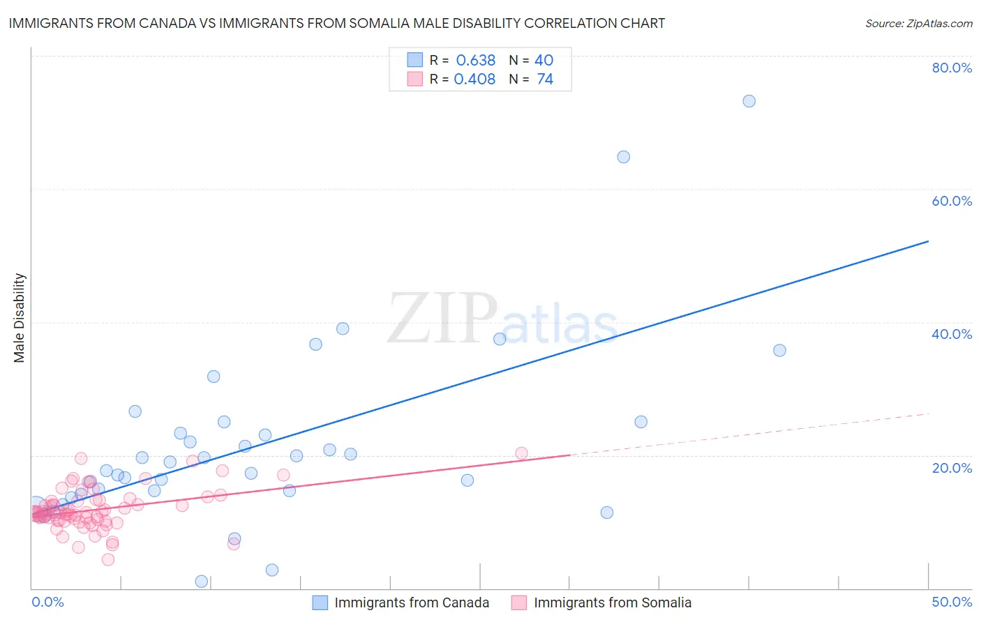 Immigrants from Canada vs Immigrants from Somalia Male Disability