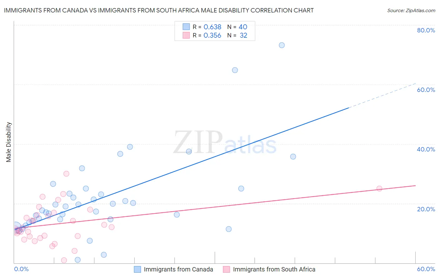 Immigrants from Canada vs Immigrants from South Africa Male Disability
