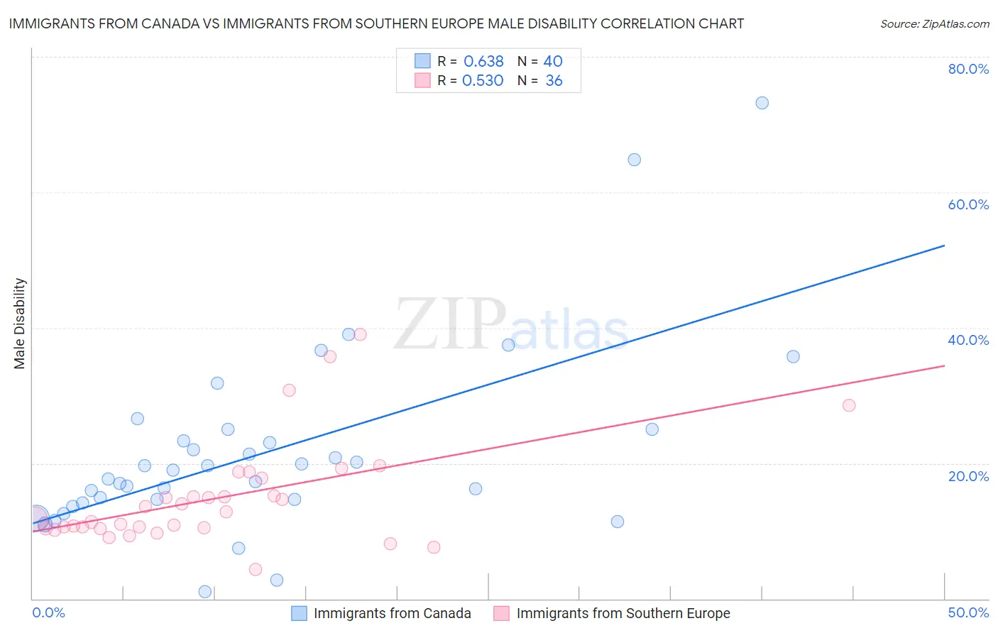 Immigrants from Canada vs Immigrants from Southern Europe Male Disability