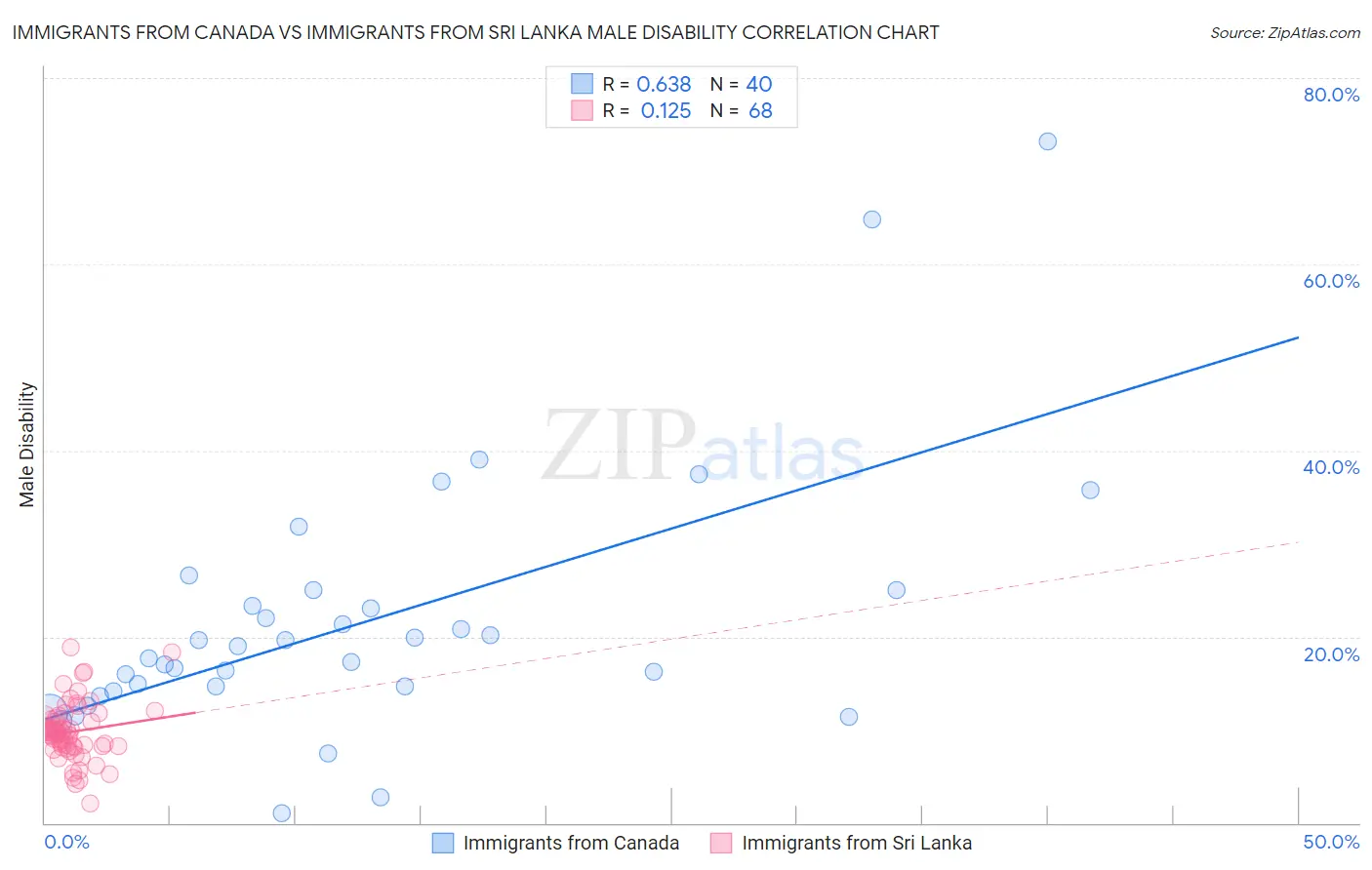 Immigrants from Canada vs Immigrants from Sri Lanka Male Disability