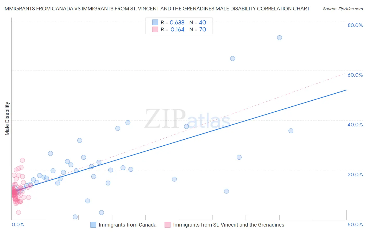 Immigrants from Canada vs Immigrants from St. Vincent and the Grenadines Male Disability