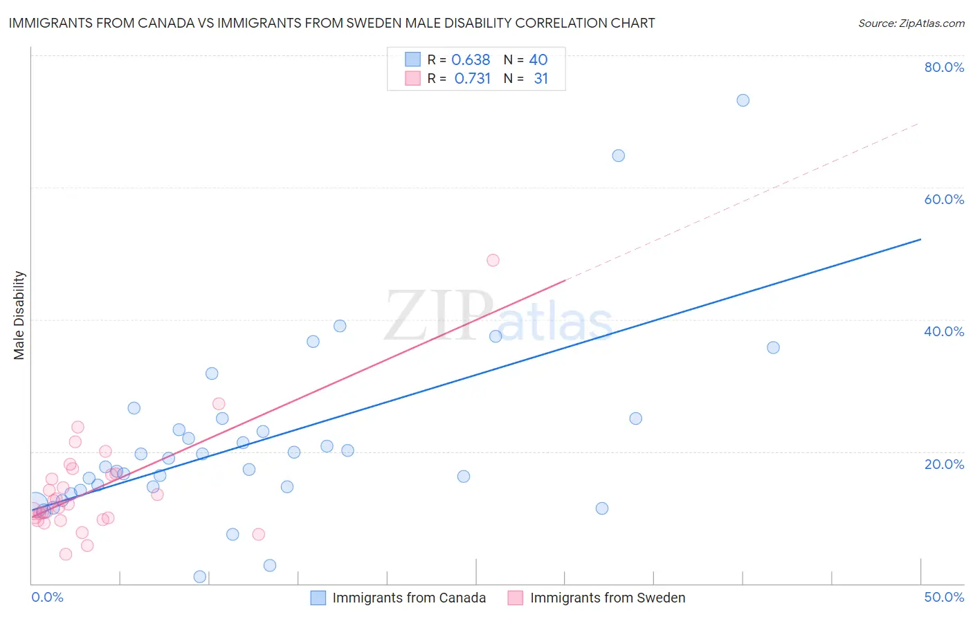Immigrants from Canada vs Immigrants from Sweden Male Disability