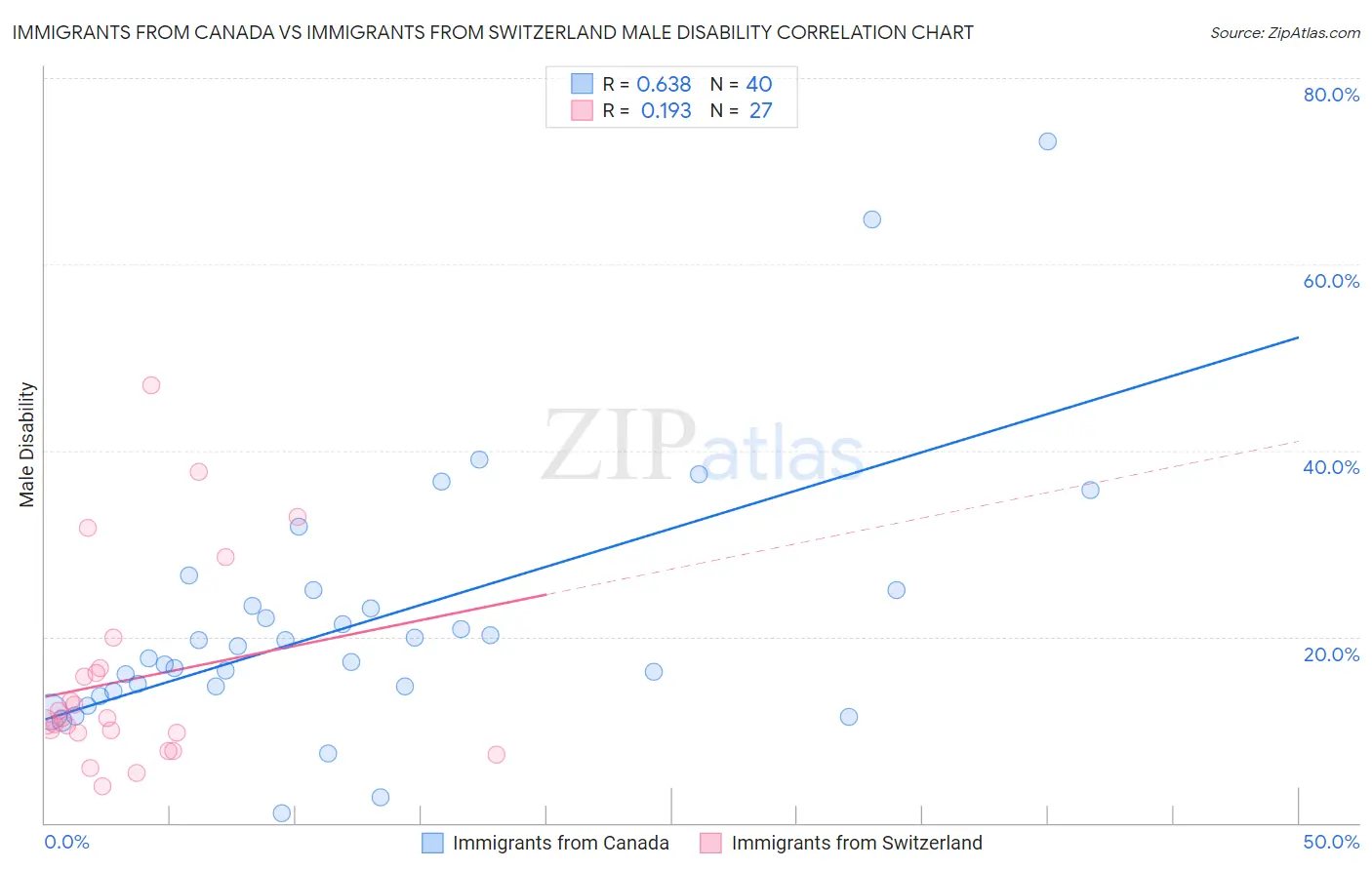 Immigrants from Canada vs Immigrants from Switzerland Male Disability