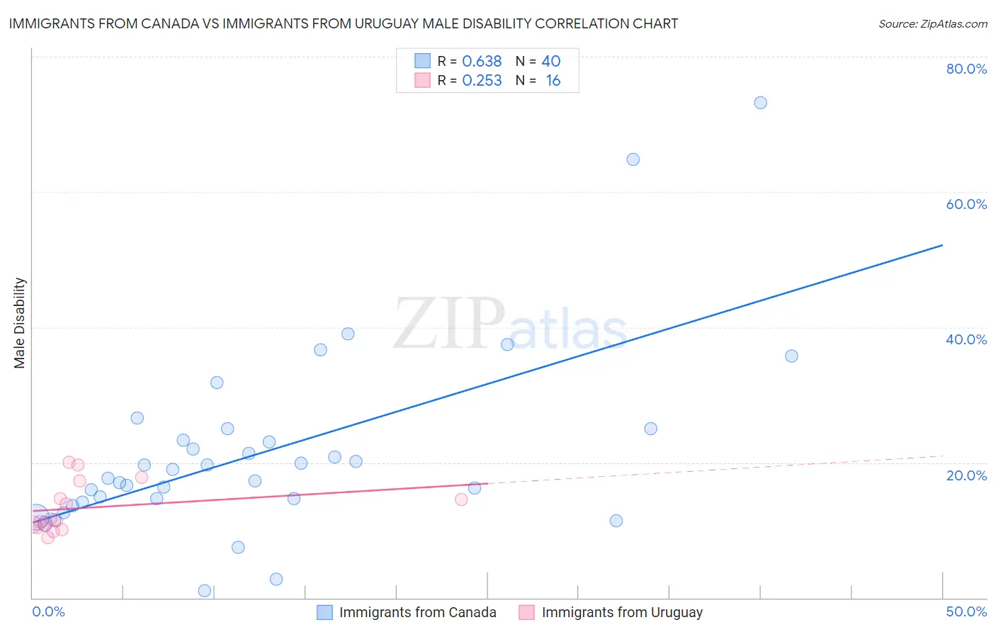 Immigrants from Canada vs Immigrants from Uruguay Male Disability