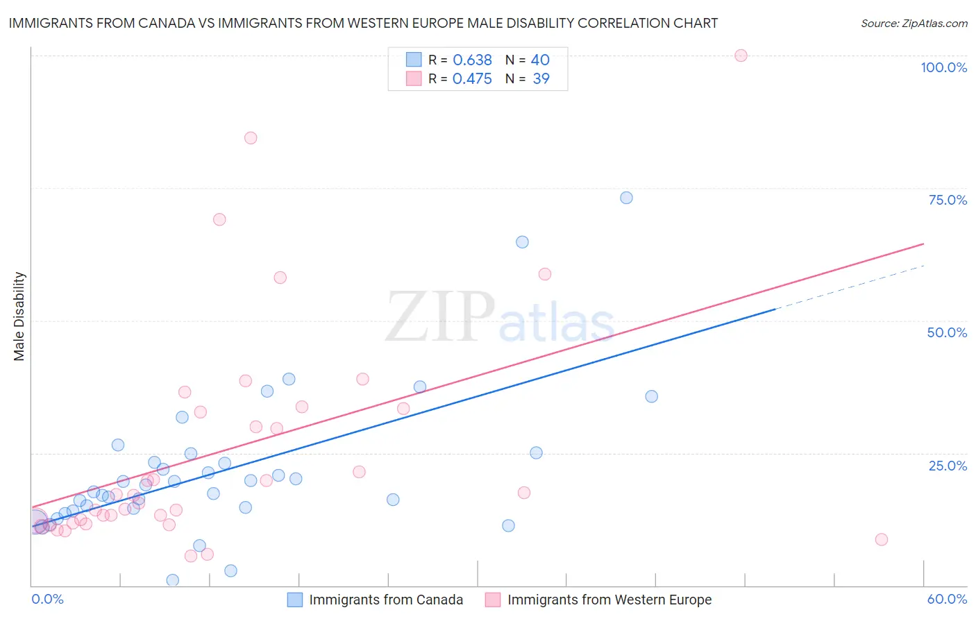 Immigrants from Canada vs Immigrants from Western Europe Male Disability