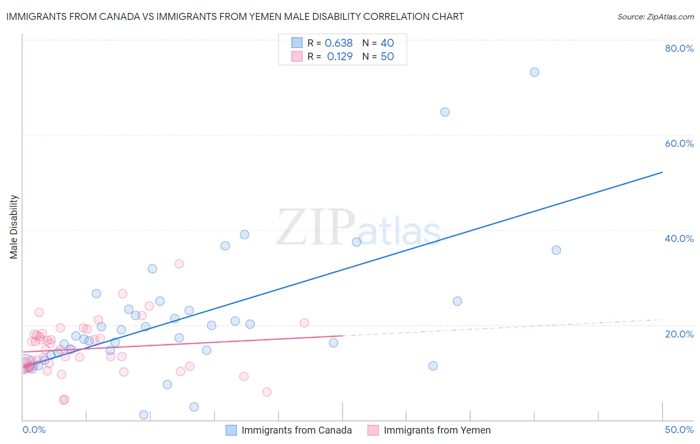 Immigrants from Canada vs Immigrants from Yemen Male Disability