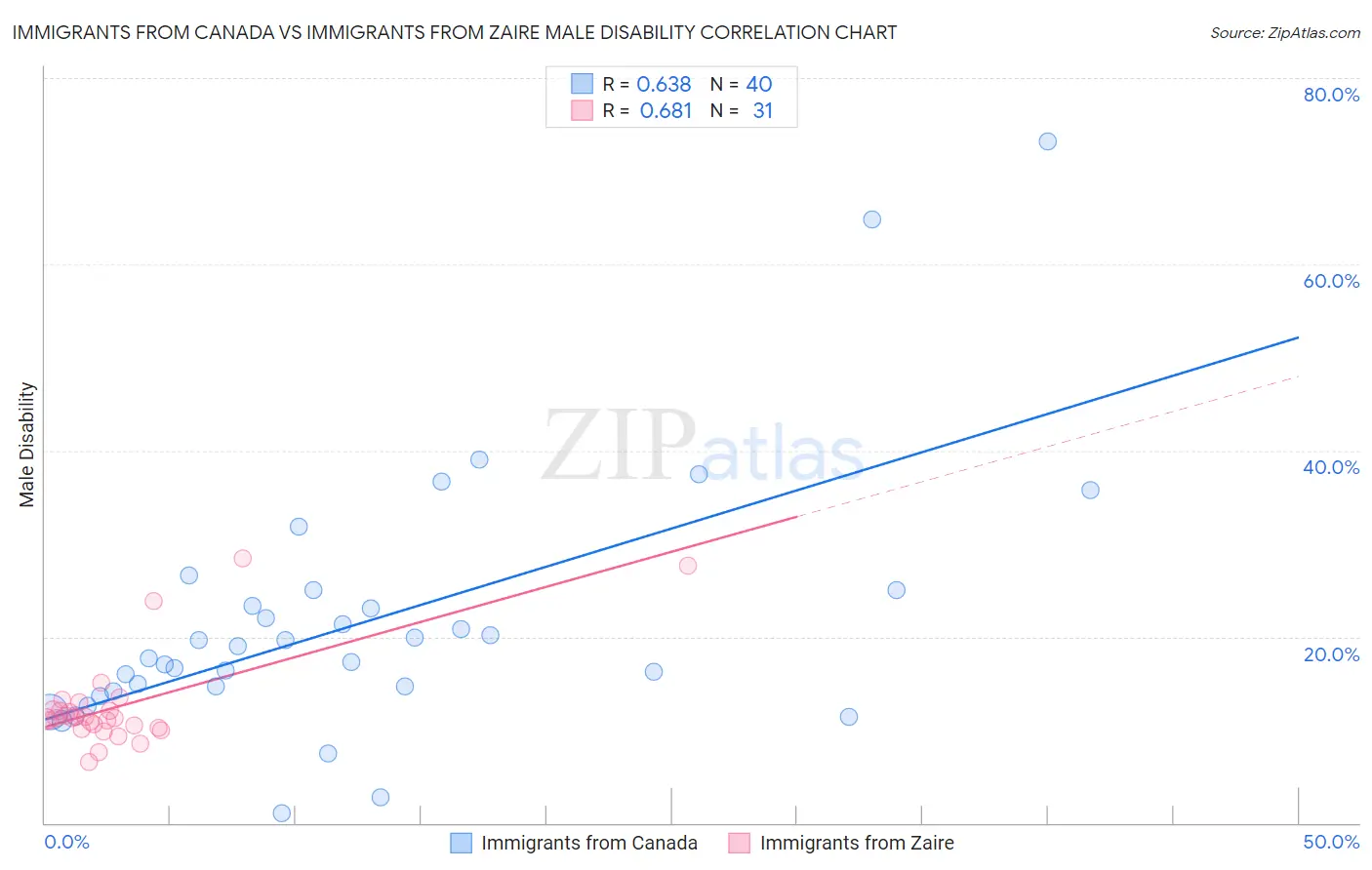 Immigrants from Canada vs Immigrants from Zaire Male Disability