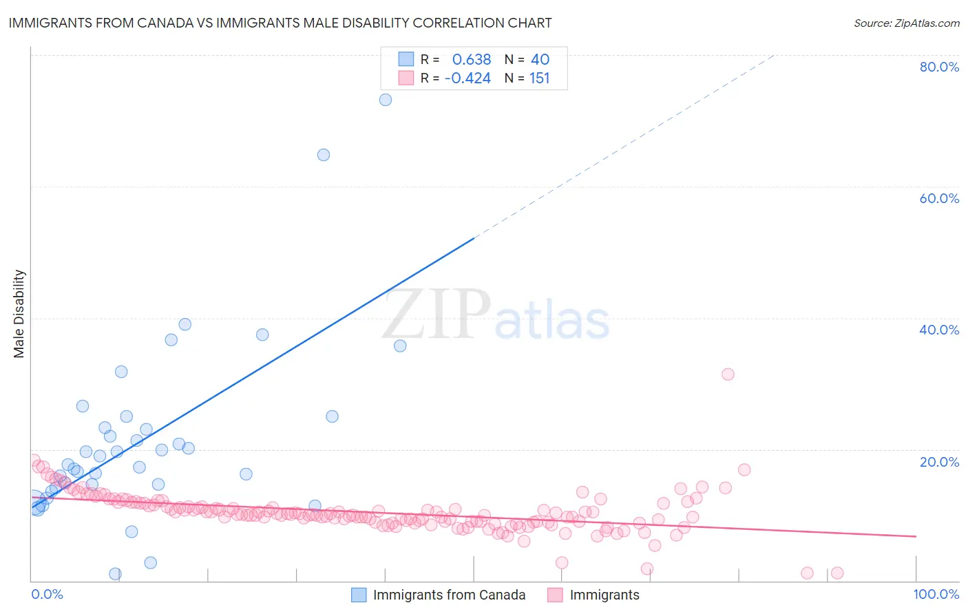 Immigrants from Canada vs Immigrants Male Disability