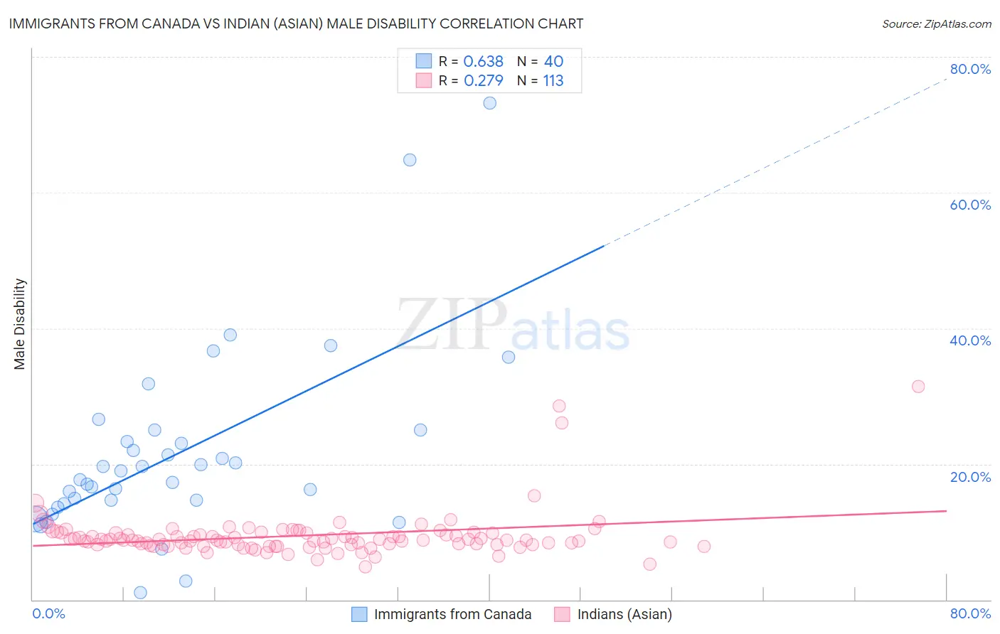 Immigrants from Canada vs Indian (Asian) Male Disability