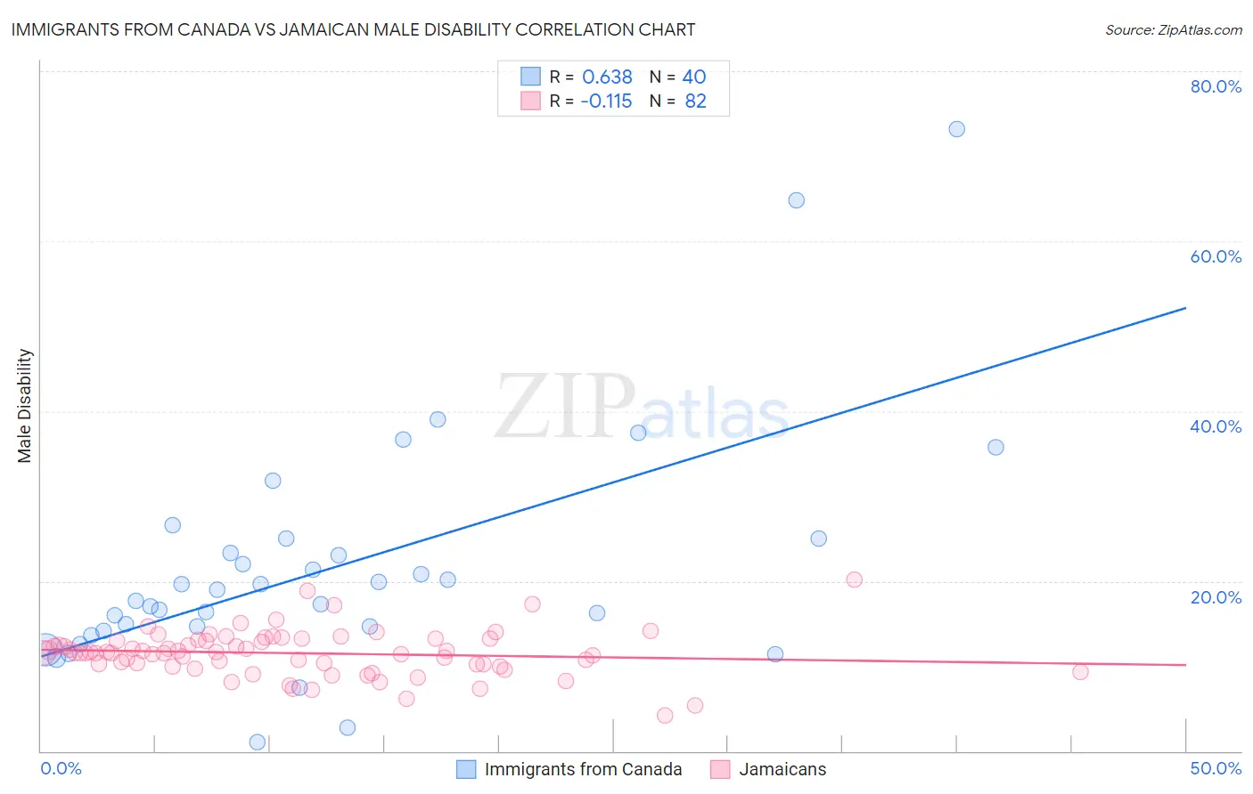Immigrants from Canada vs Jamaican Male Disability