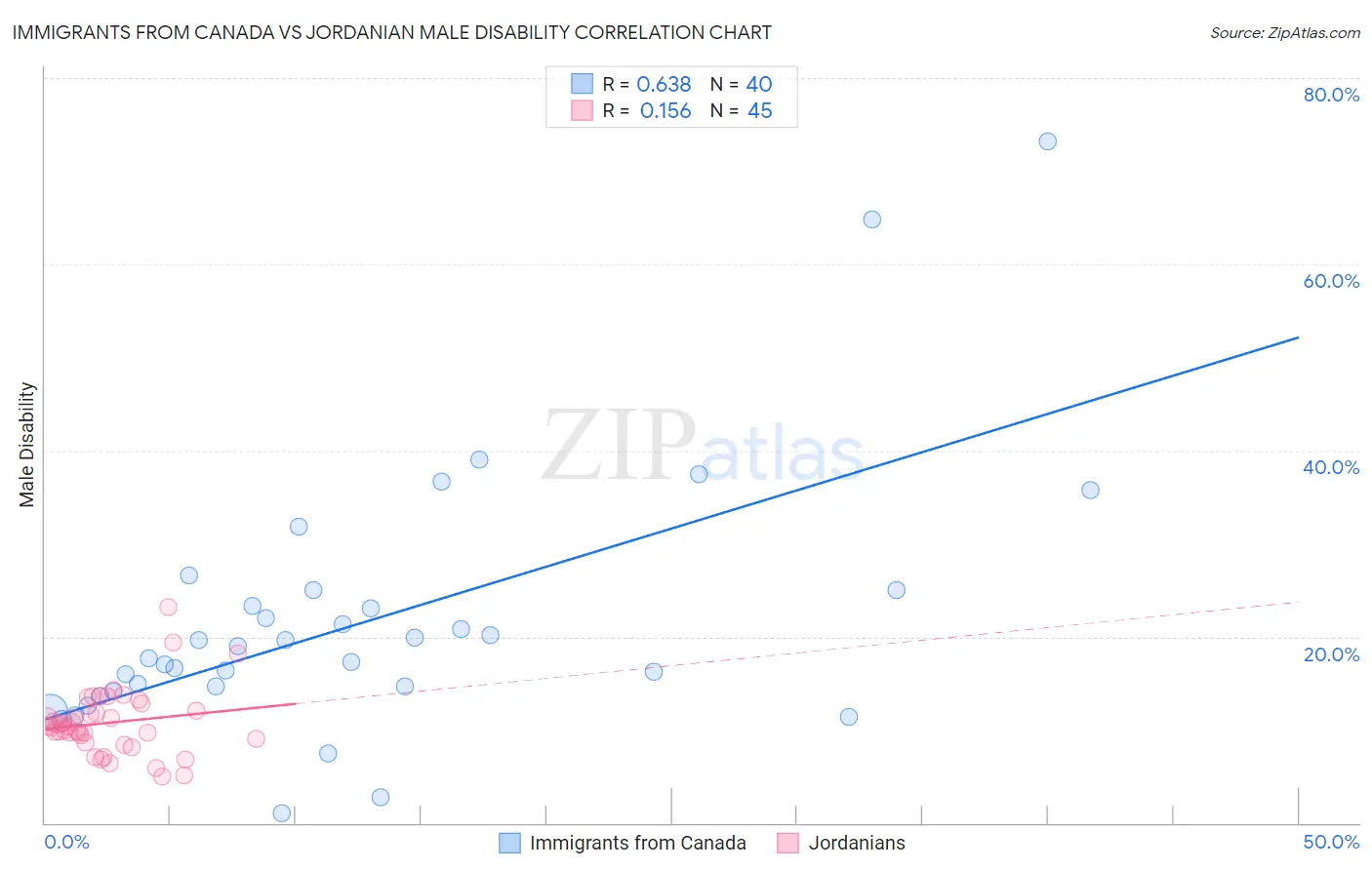 Immigrants from Canada vs Jordanian Male Disability