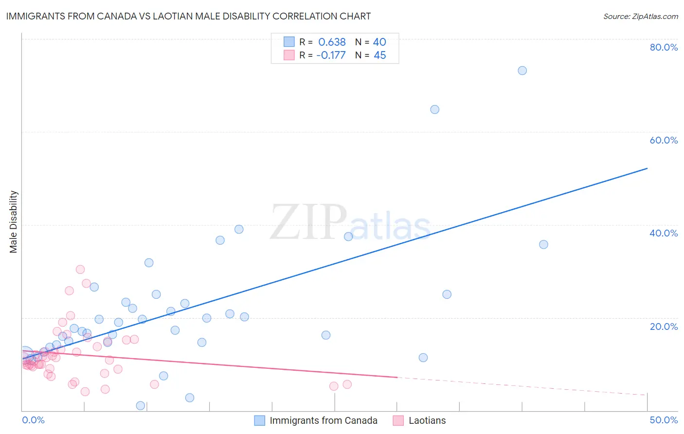 Immigrants from Canada vs Laotian Male Disability