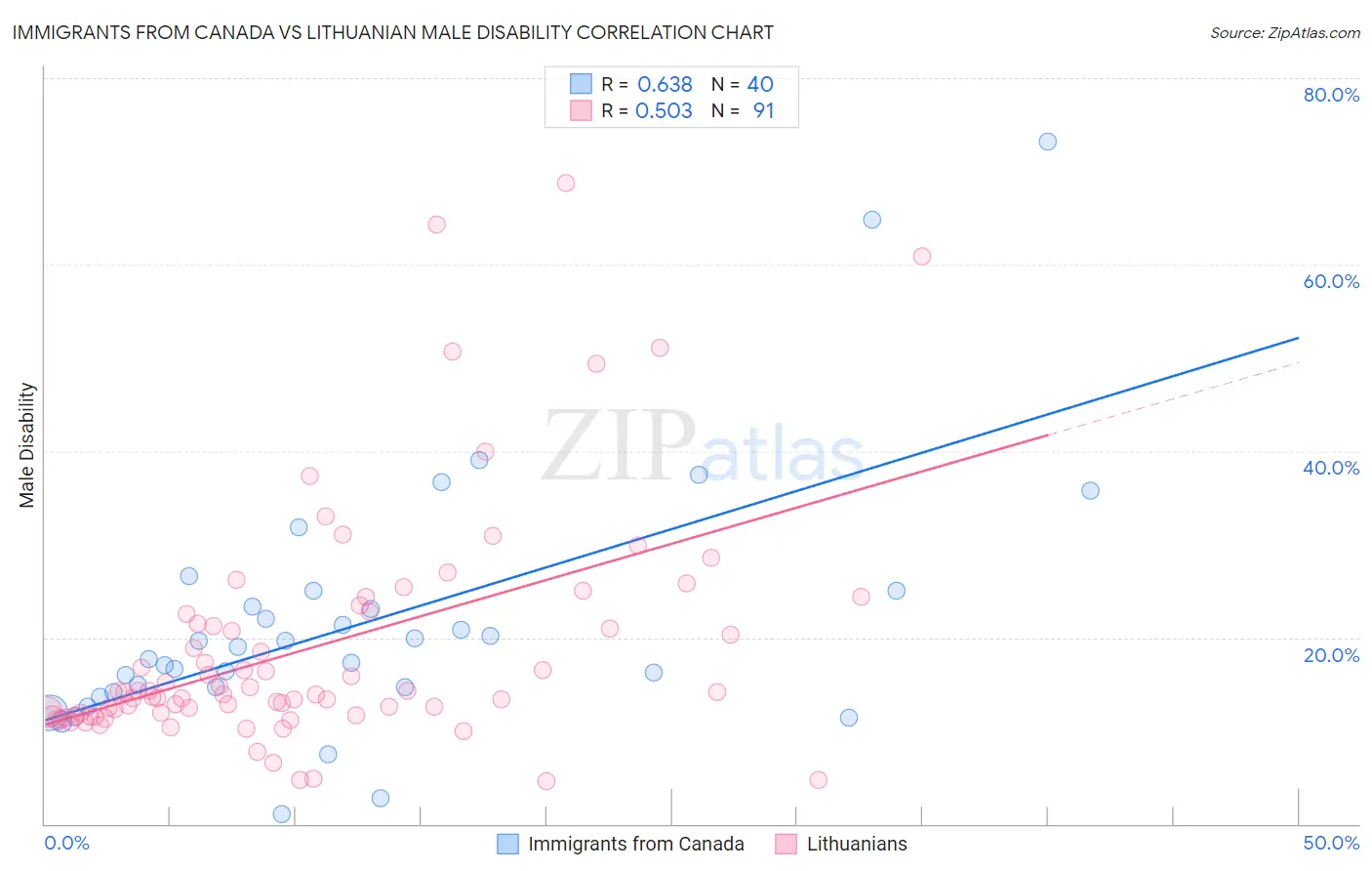 Immigrants from Canada vs Lithuanian Male Disability