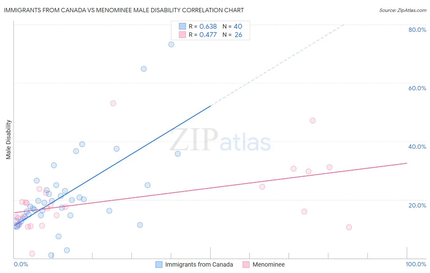 Immigrants from Canada vs Menominee Male Disability