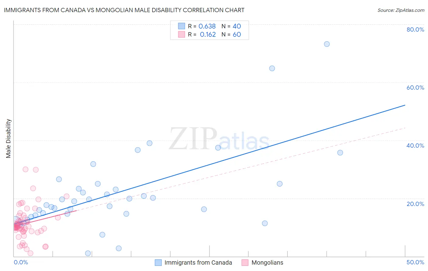 Immigrants from Canada vs Mongolian Male Disability