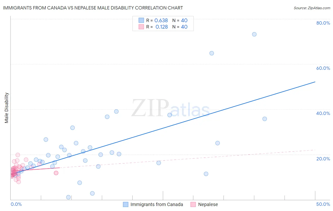 Immigrants from Canada vs Nepalese Male Disability