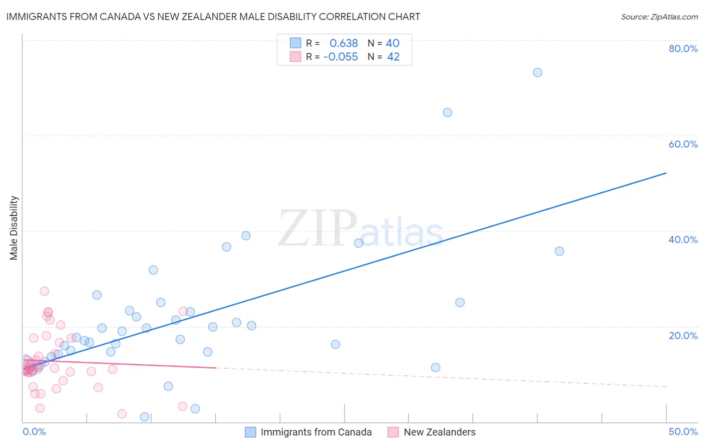 Immigrants from Canada vs New Zealander Male Disability