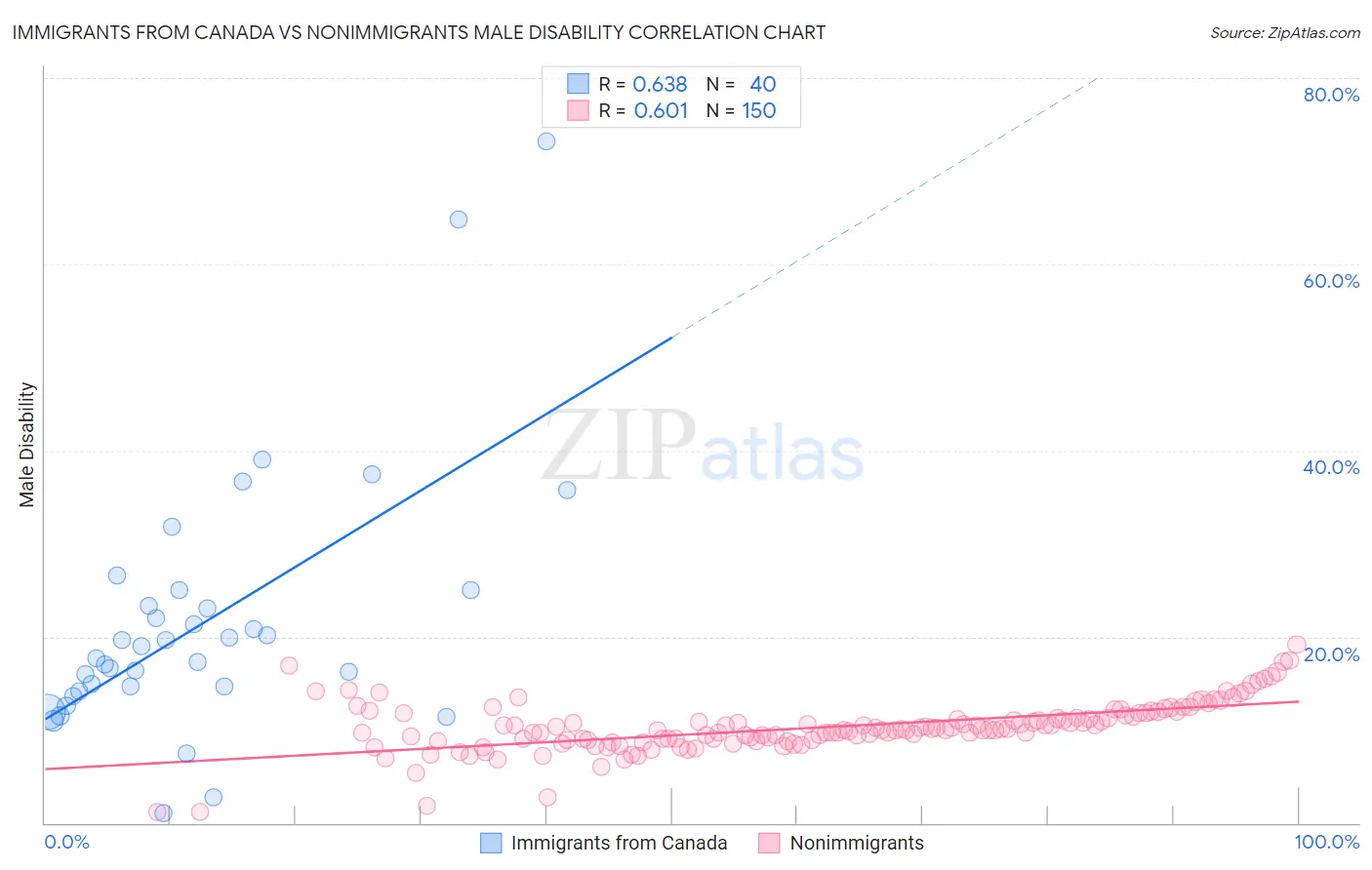 Immigrants from Canada vs Nonimmigrants Male Disability