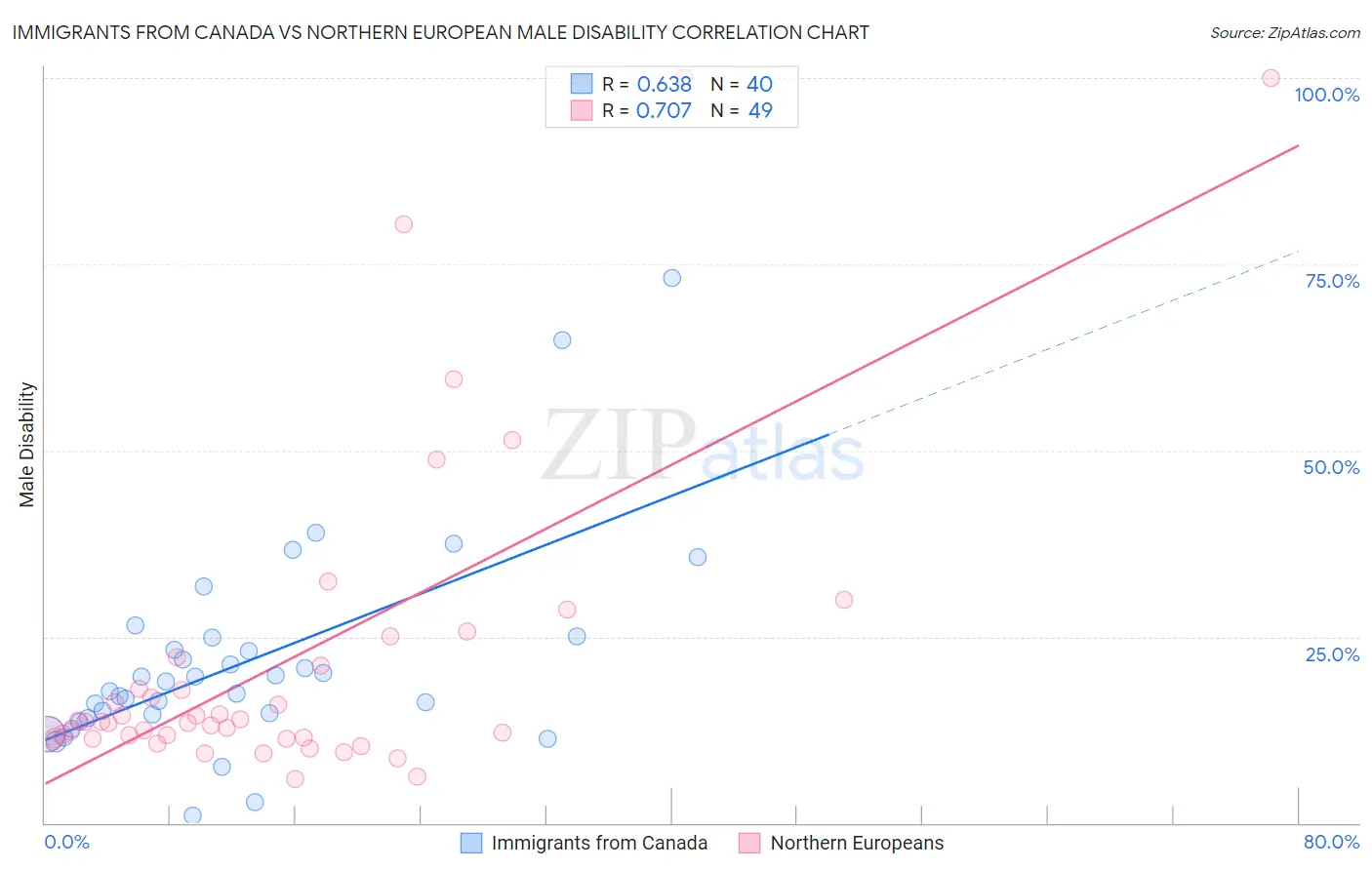 Immigrants from Canada vs Northern European Male Disability
