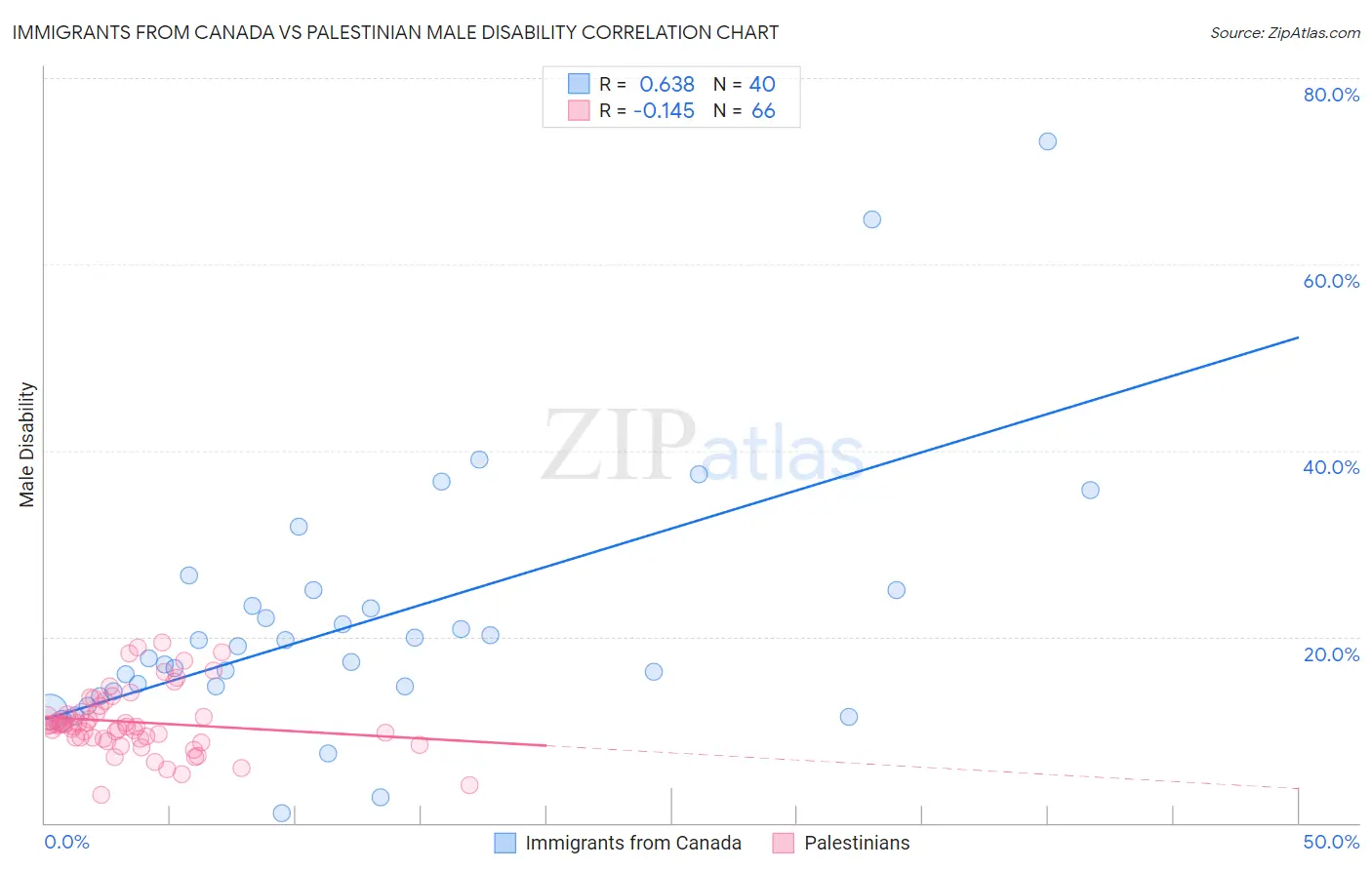 Immigrants from Canada vs Palestinian Male Disability