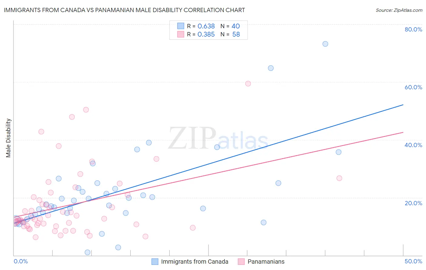 Immigrants from Canada vs Panamanian Male Disability