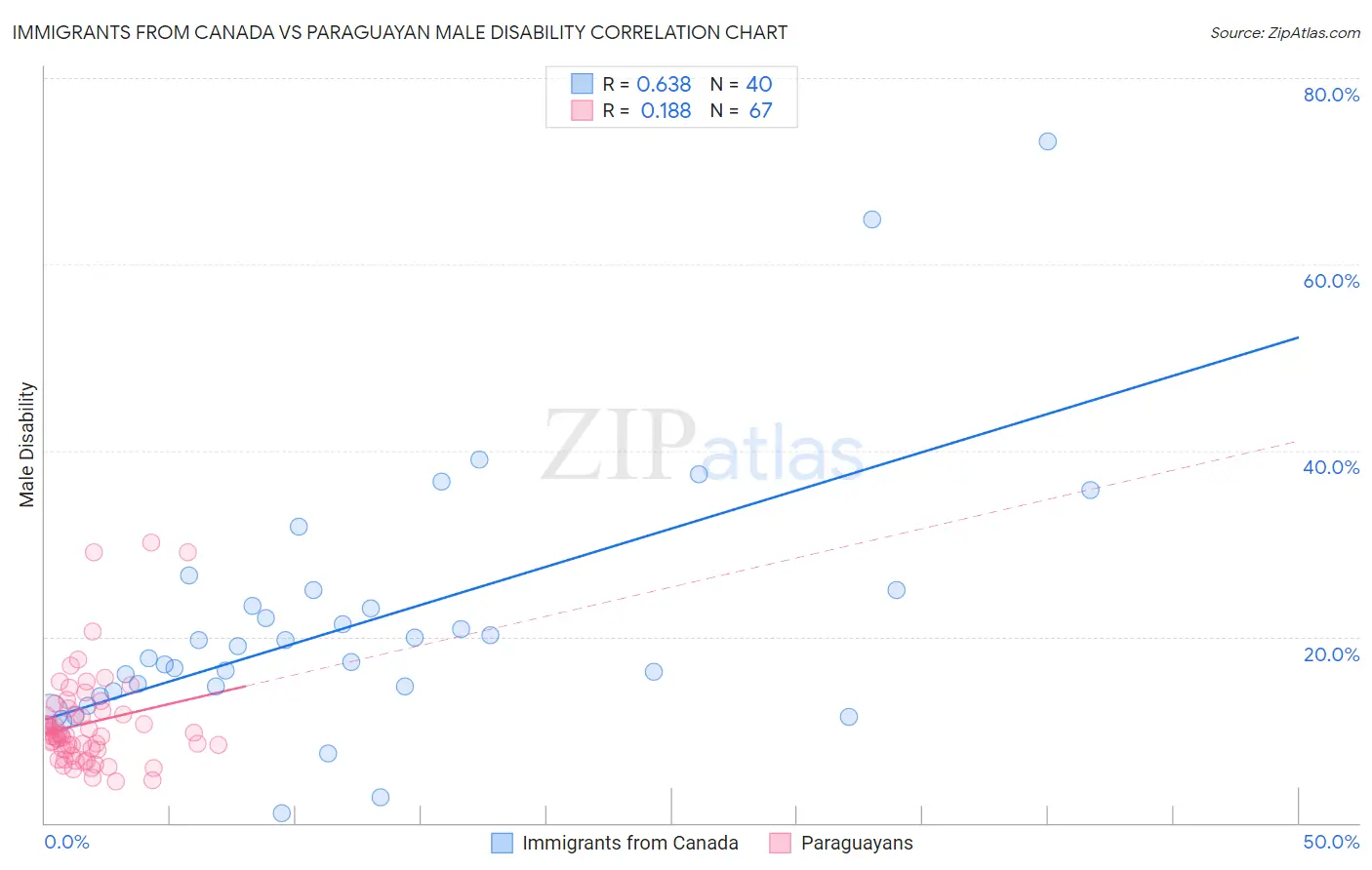 Immigrants from Canada vs Paraguayan Male Disability