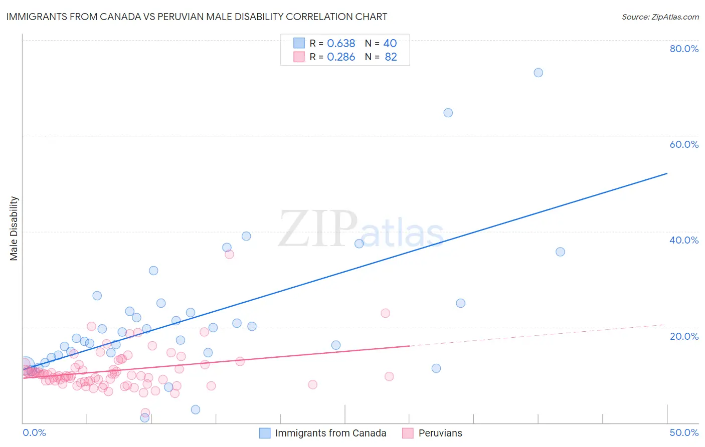 Immigrants from Canada vs Peruvian Male Disability