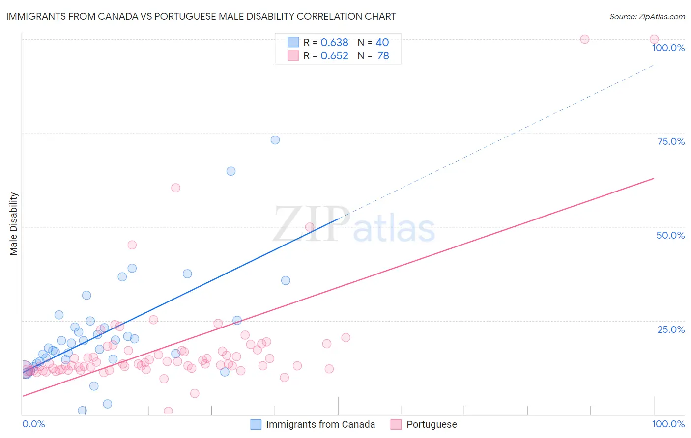 Immigrants from Canada vs Portuguese Male Disability