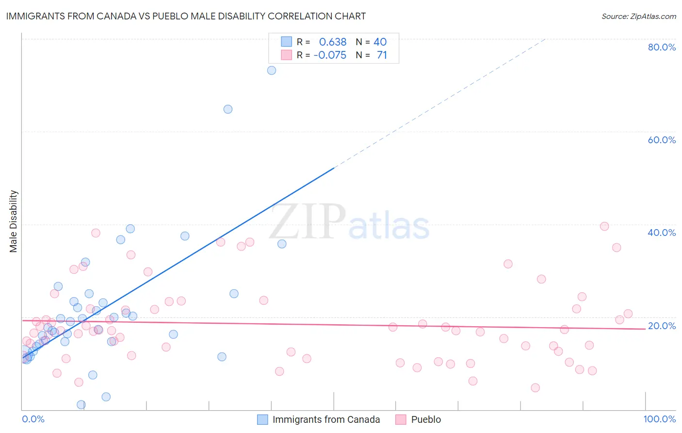 Immigrants from Canada vs Pueblo Male Disability