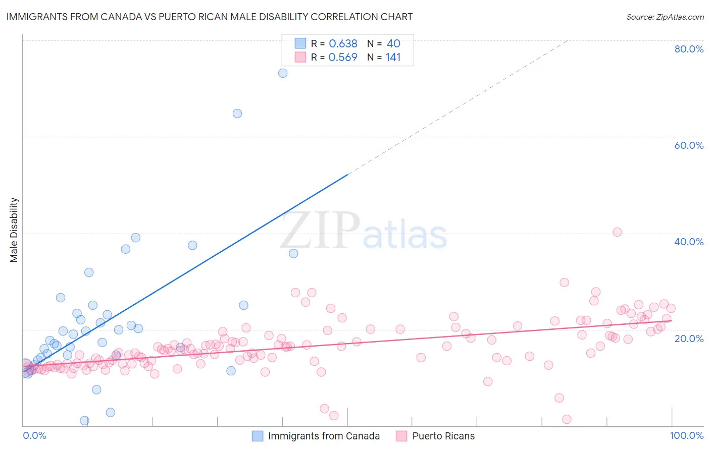 Immigrants from Canada vs Puerto Rican Male Disability