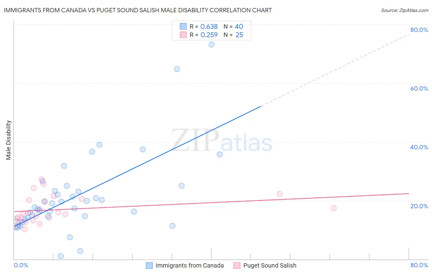 Immigrants from Canada vs Puget Sound Salish Male Disability