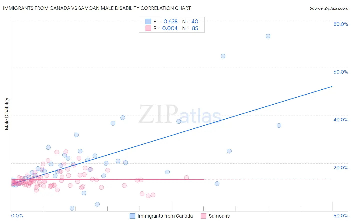 Immigrants from Canada vs Samoan Male Disability