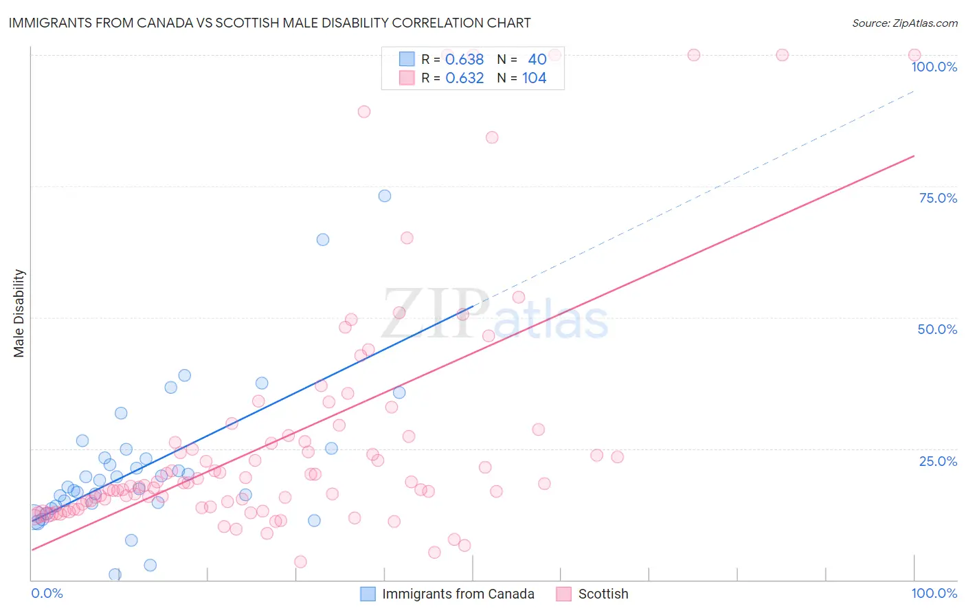 Immigrants from Canada vs Scottish Male Disability