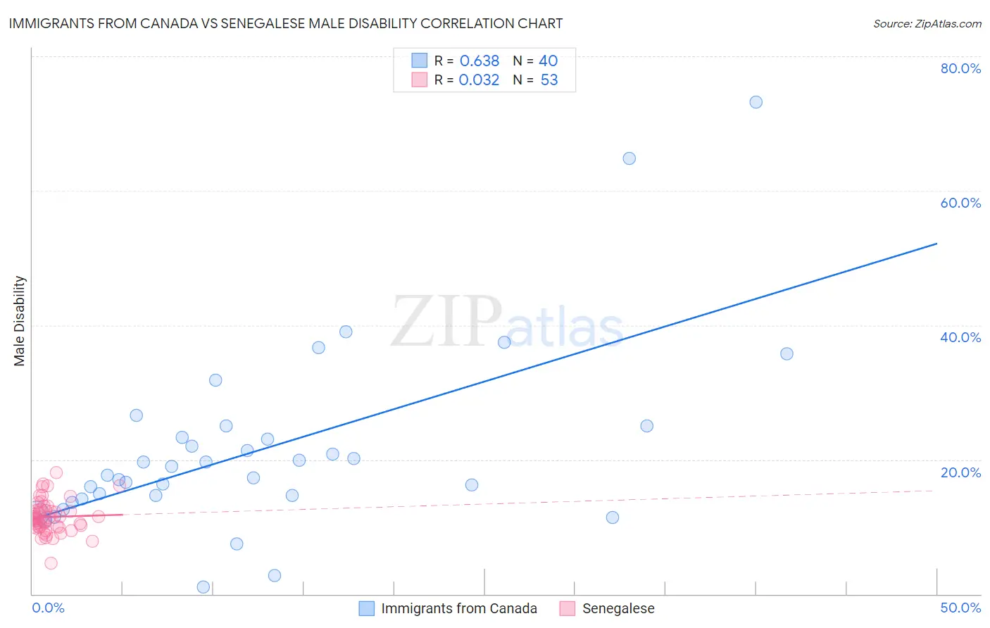 Immigrants from Canada vs Senegalese Male Disability