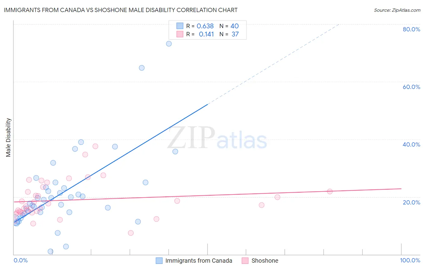 Immigrants from Canada vs Shoshone Male Disability