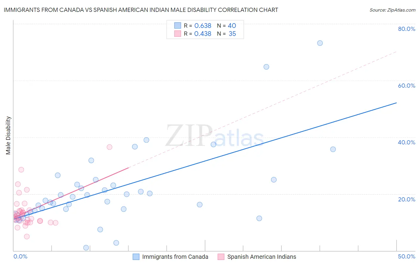 Immigrants from Canada vs Spanish American Indian Male Disability