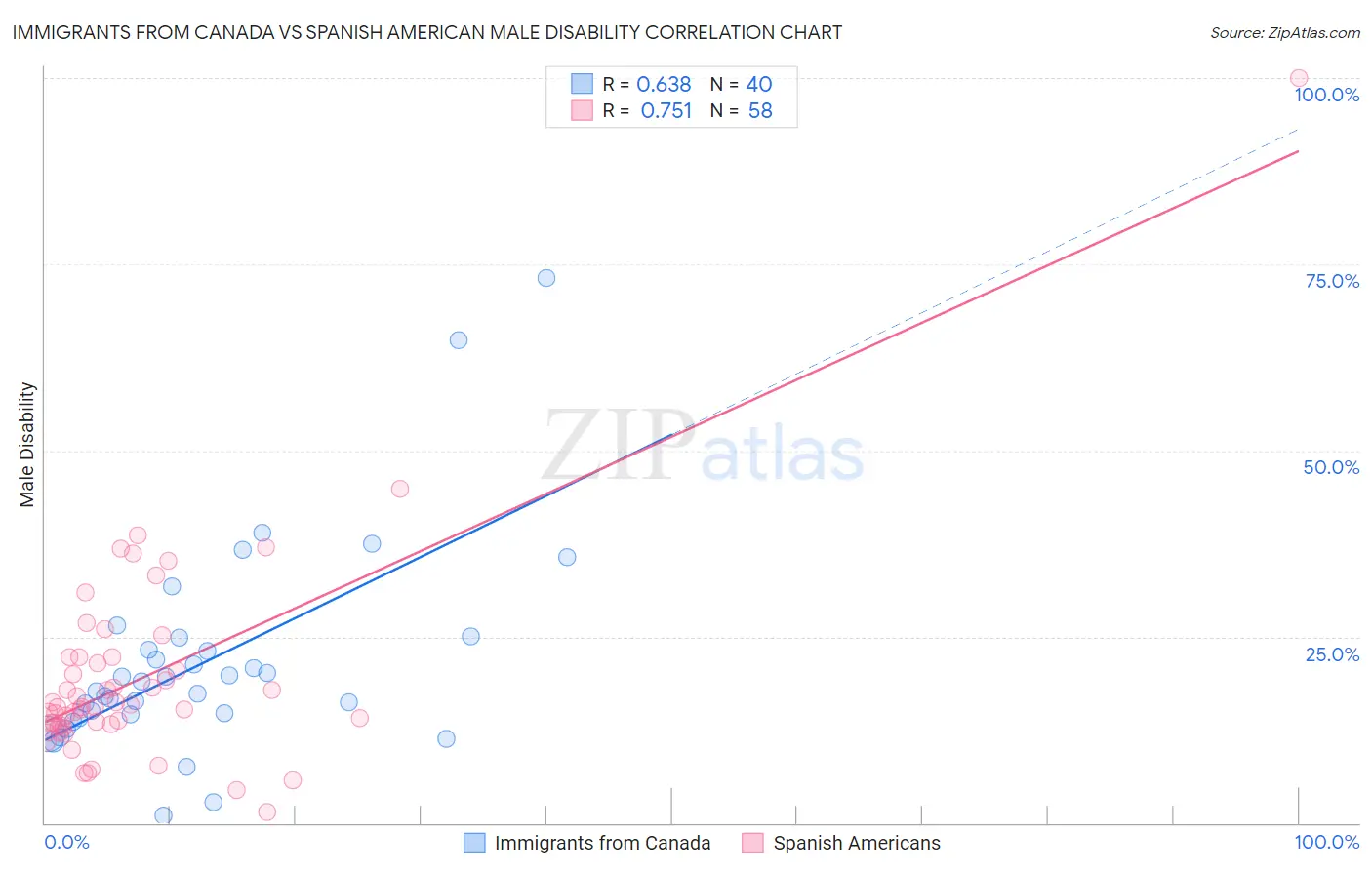 Immigrants from Canada vs Spanish American Male Disability