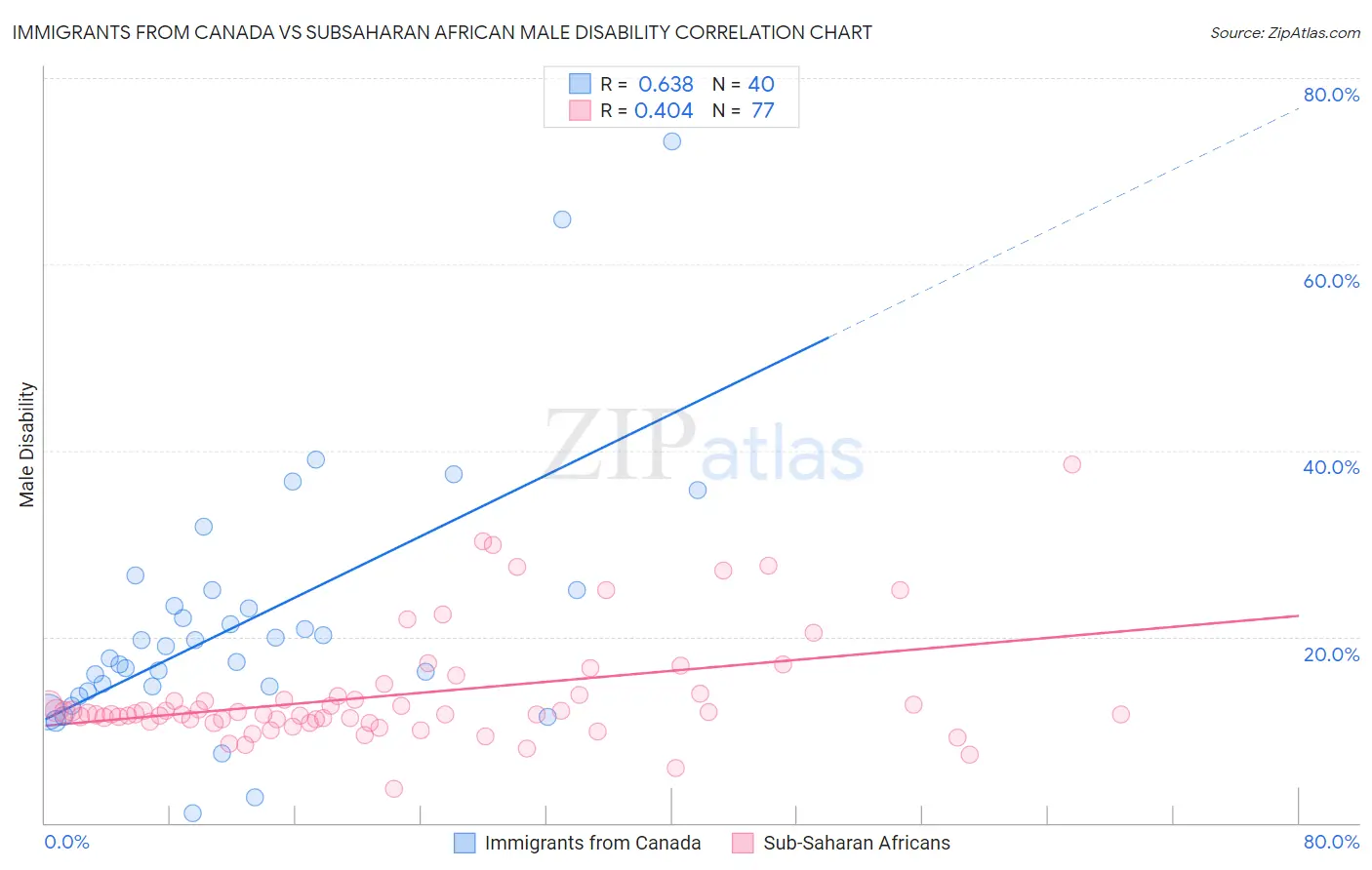 Immigrants from Canada vs Subsaharan African Male Disability