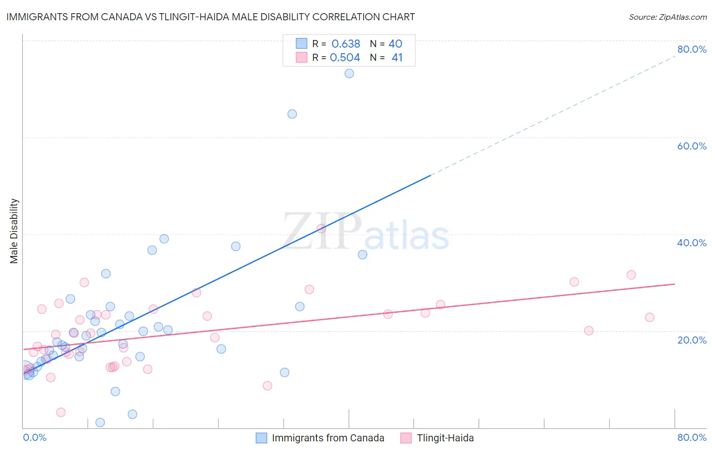 Immigrants from Canada vs Tlingit-Haida Male Disability