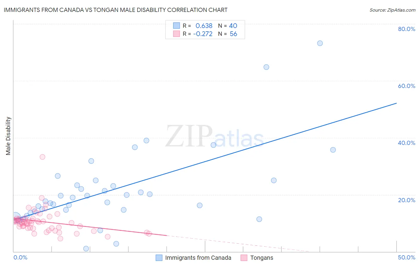Immigrants from Canada vs Tongan Male Disability