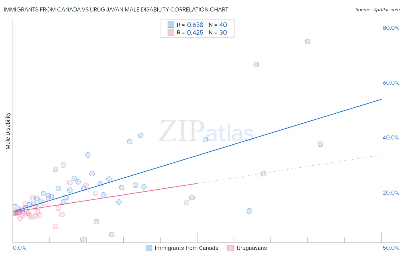 Immigrants from Canada vs Uruguayan Male Disability