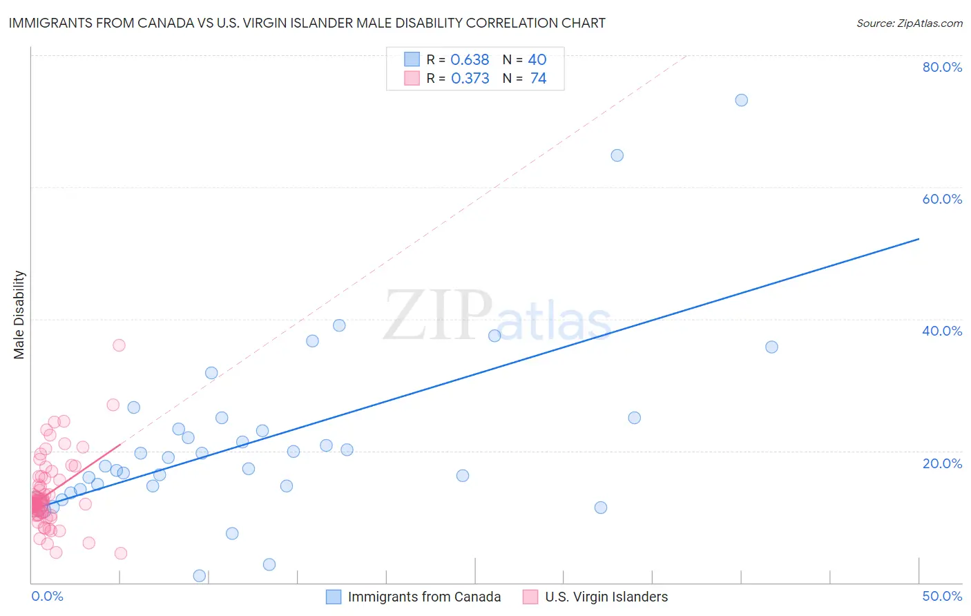 Immigrants from Canada vs U.S. Virgin Islander Male Disability