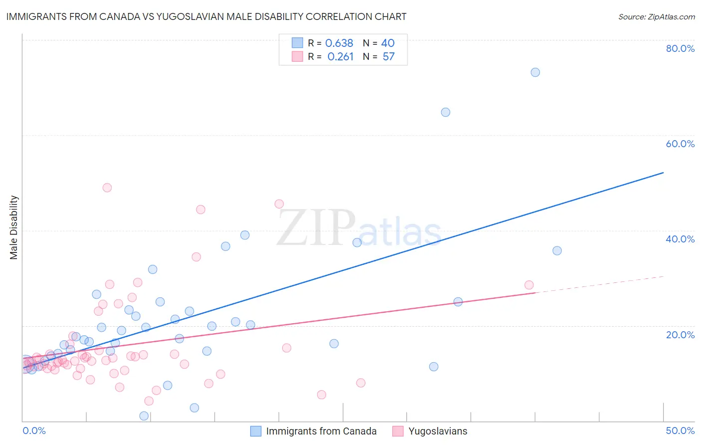 Immigrants from Canada vs Yugoslavian Male Disability