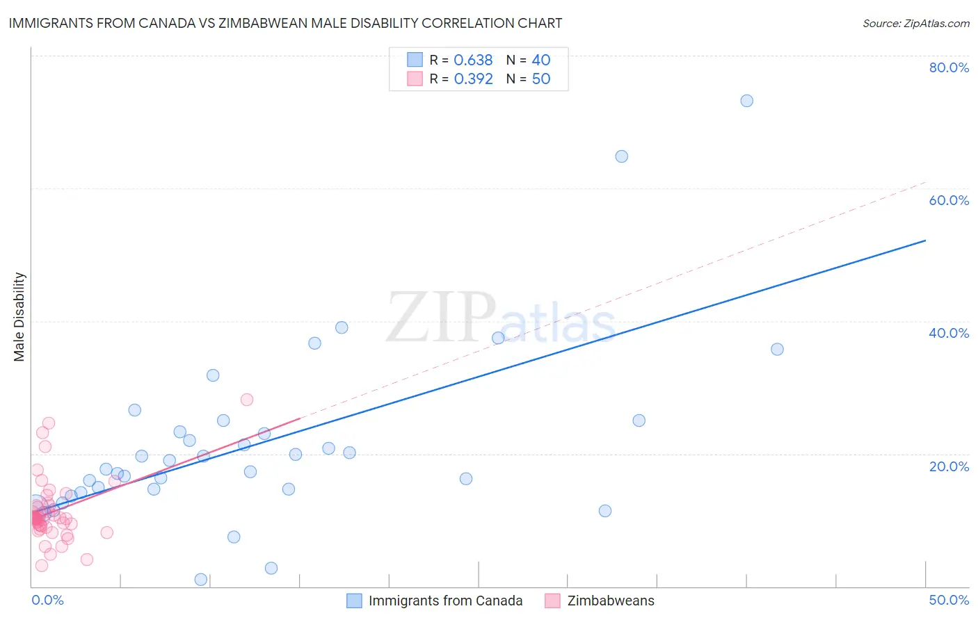 Immigrants from Canada vs Zimbabwean Male Disability