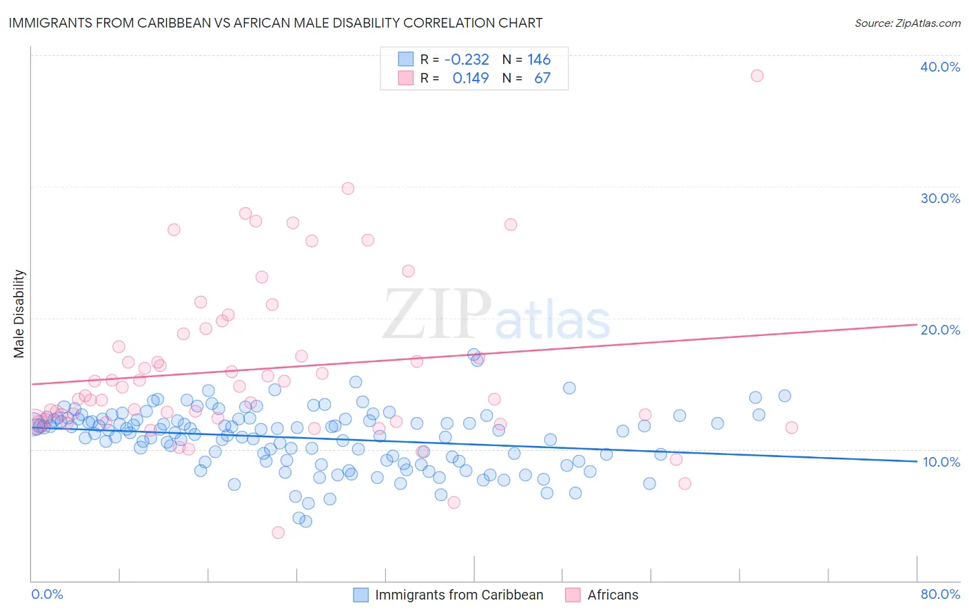 Immigrants from Caribbean vs African Male Disability