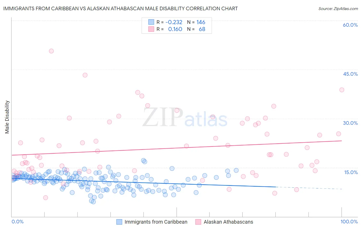Immigrants from Caribbean vs Alaskan Athabascan Male Disability