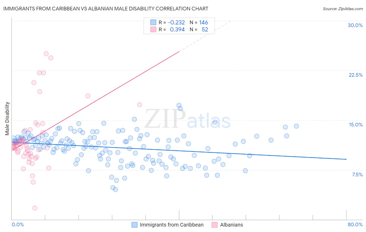 Immigrants from Caribbean vs Albanian Male Disability
