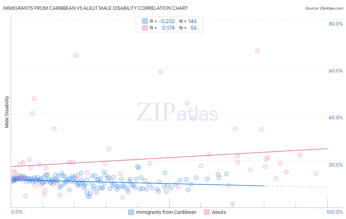 Immigrants from Caribbean vs Aleut Male Disability