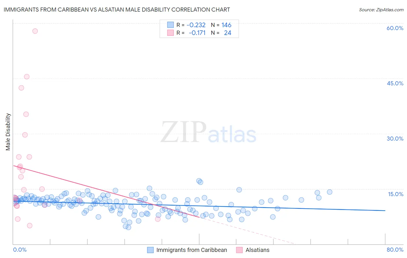 Immigrants from Caribbean vs Alsatian Male Disability